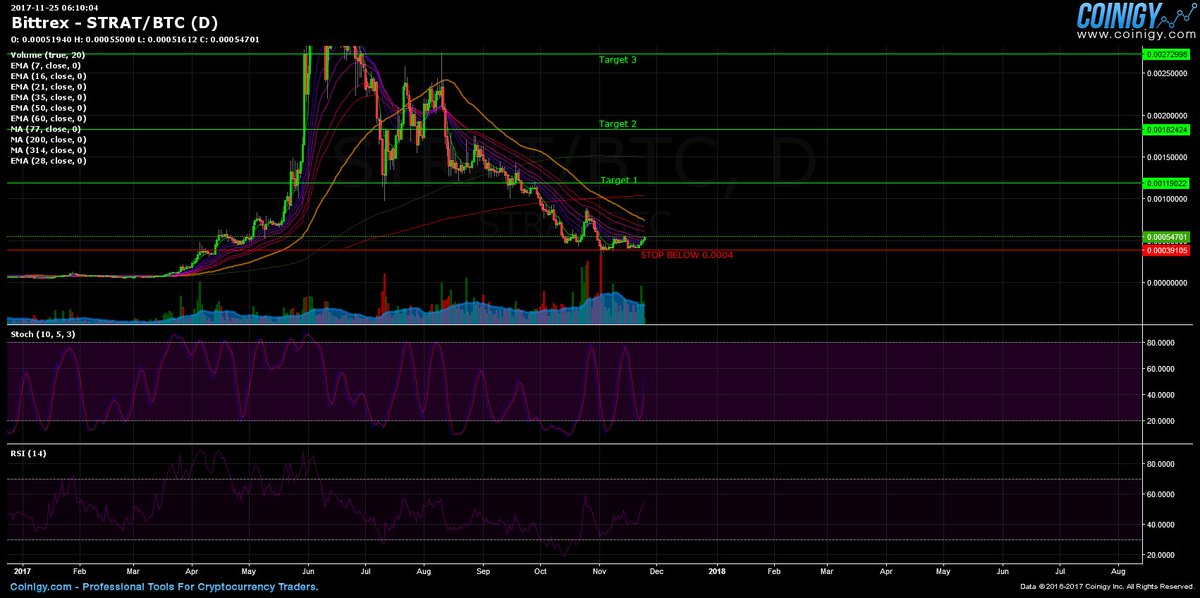 Blockcircle's tweet photo. I would never urge buying/selling based on order books but damn does $STRAT look ready to boom in so many ways https://t.co/3a4Tsv7C3g