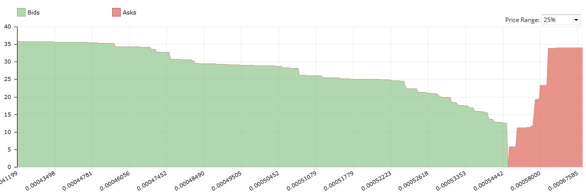 Blockcircle's tweet photo. I would never urge buying/selling based on order books but damn does $STRAT look ready to boom in so many ways https://t.co/3a4Tsv7C3g