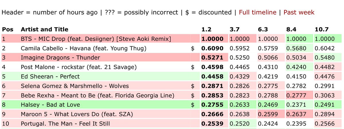 BTS MIC DROP #1 in 66 iTunes songs chart + #1 on US iTunes ...