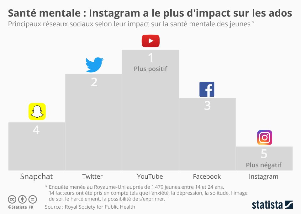 SebastienThubet's tweet photo. Santé mentale et #ReseauxSociaux https://t.co/7fT9Sc5yWP https://t.co/1JURM9mfWb