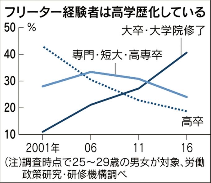 タクスズキ 投資収入をブログで公開 セミリタイア 分配金などの利益は固定ツイ プロフ文で Fire Auf Twitter フリーター の高学歴化鮮明 代後半 大卒 院卒4割 大卒 大学院卒フリーターの割合は増え続け 16年は40 6 となった 大卒者が増え 労働市場での