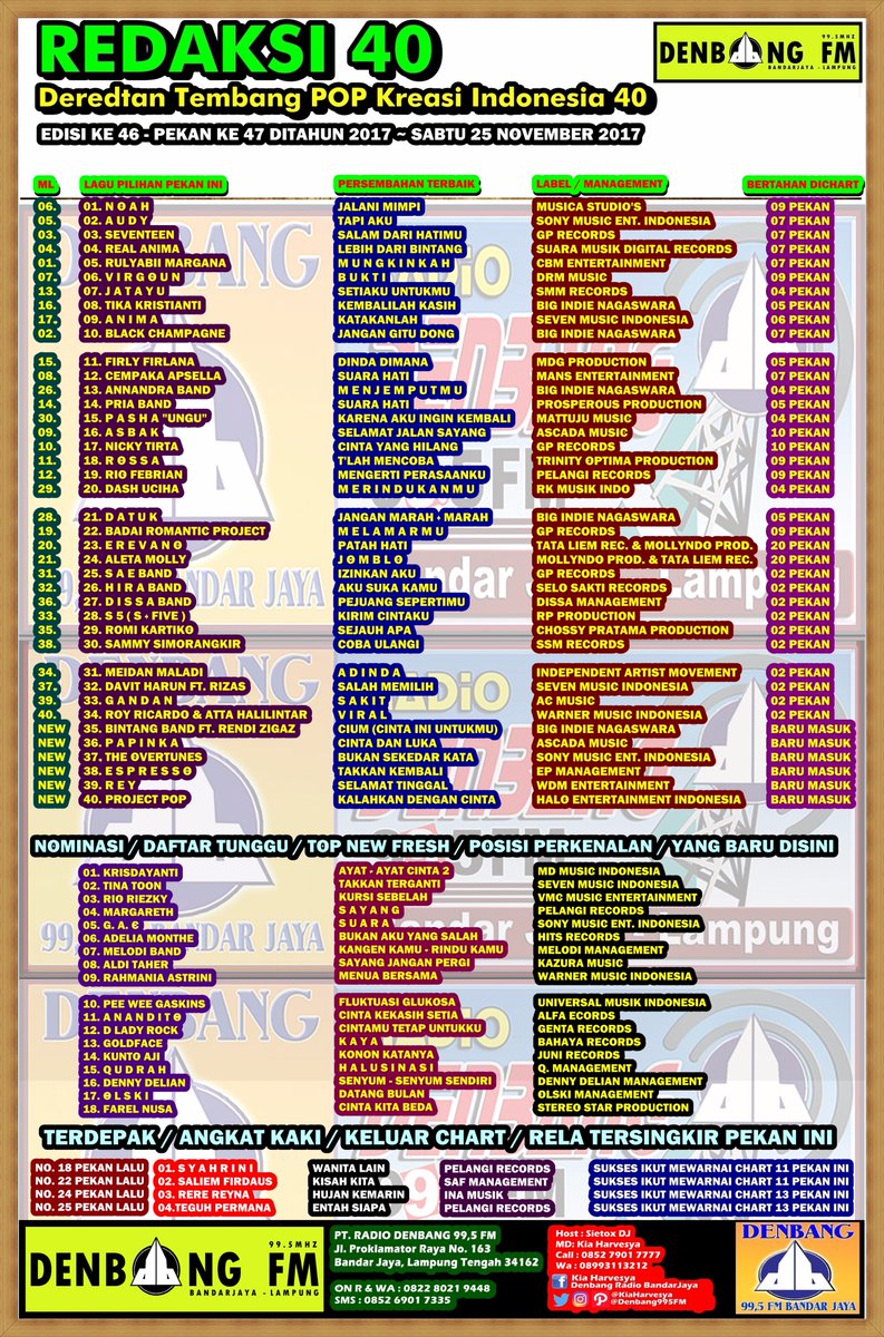 Denbang995FM's tweet photo. #REDAKSI40 Ke46
JAWARA No.1 @NOAH_ID

2.@aawdee_uwais @SonyMusicID
3.@SeventeenBand
4.@realanima_id
5.@RulyabiiMargana
6.@LCvirgoun
7.@jatayubandreal
8.@tika_kristianti
9.@ANIMA_INDONESIA
10.@BlaackChampagne
11.@FirlyFirlana
12.@Cempaka_Apsella
13.@ANNANDRA_band
14.@pria_official https://t.co/S0YrQ8KKrk