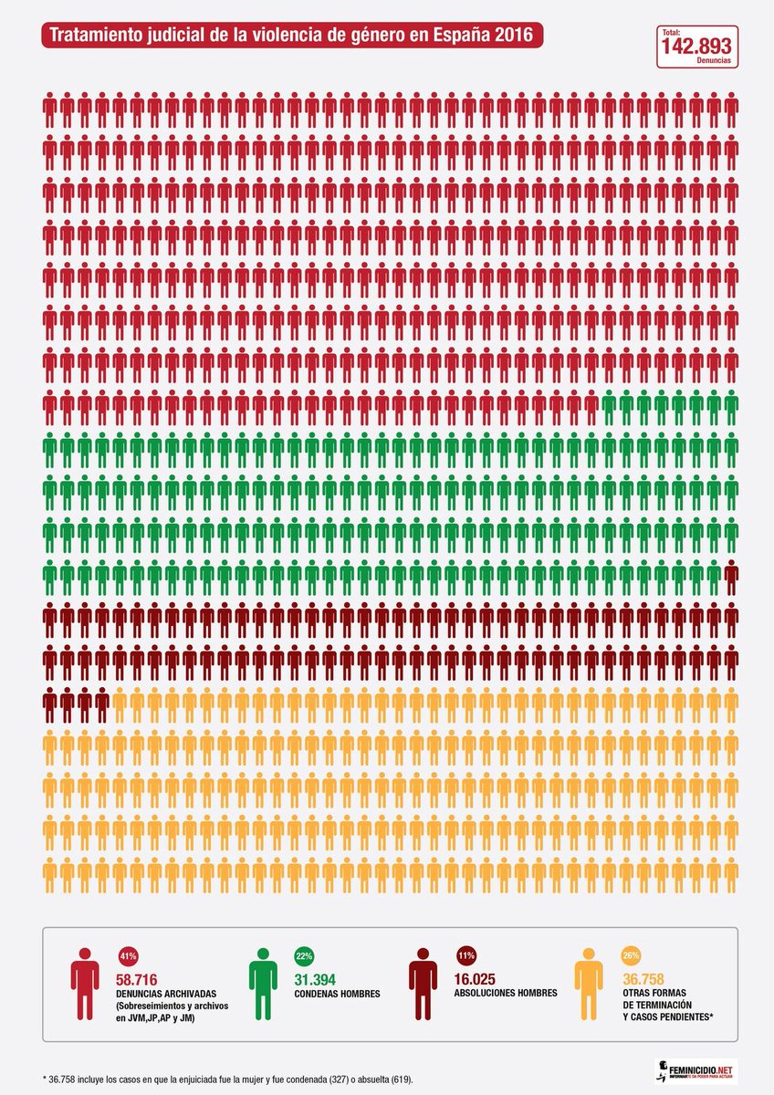 feminicidio's tweet photo. De cada 10 denuncias de #ViolenciaDeGénero, sólo dos terminaron en condena en 2016. #España
De 142.893 denuncias fueron archivadas 58.716, el 41%.
#JusticiaPatriarcal
https://t.co/wkjEkEkdPd https://t.co/3UbMSaq8R6