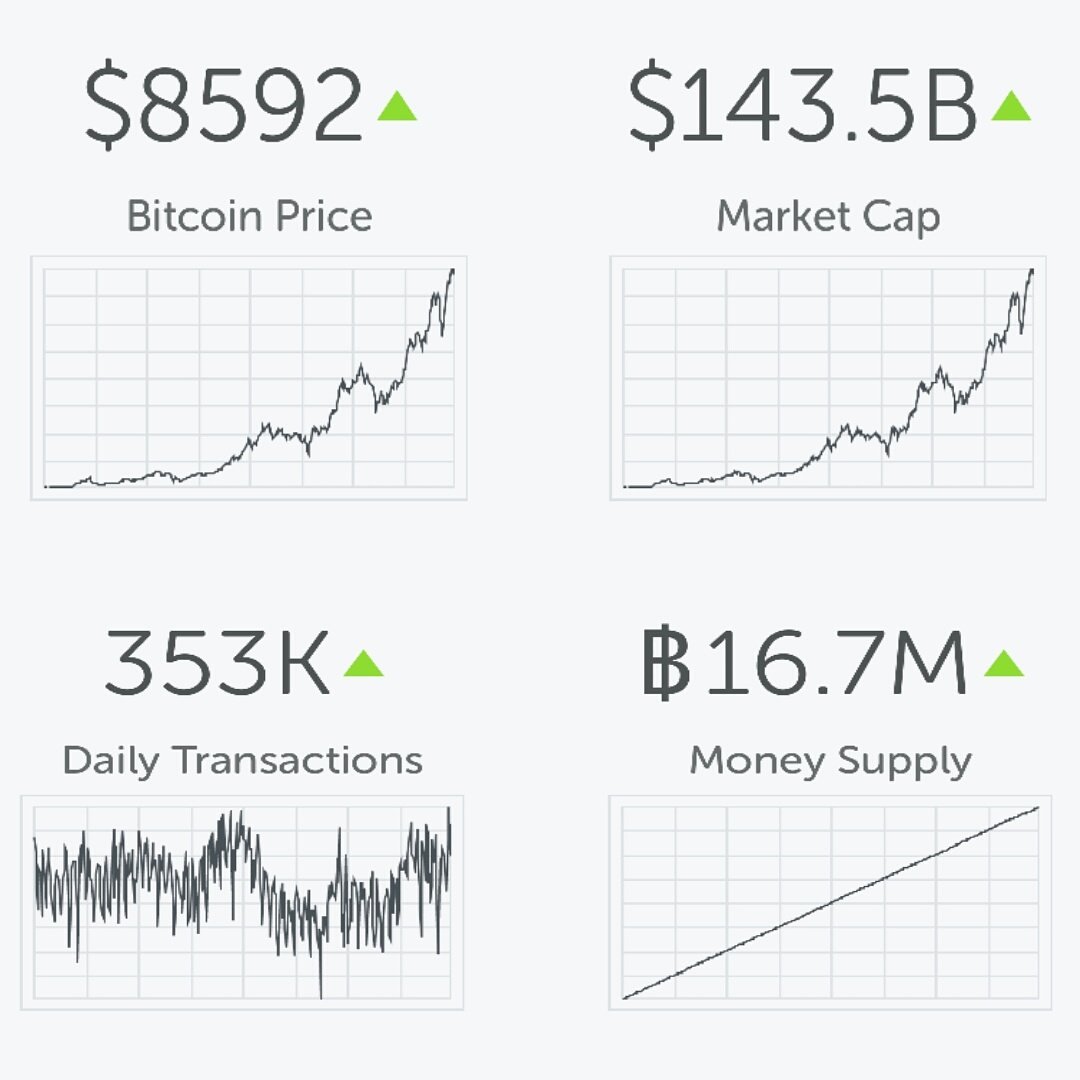 GlobalBitcoinC1's tweet photo. Bitcoin price today! 
Want to buy some bitcoins? https://t.co/gvzsxDepoE
Bitcoin will be the new money.
#bitcoin #bitcoins #bitcoinprice #btcprice #cryptocurrency #thenewmoney #ToTheMoon #Awesome #bitcointrading #bitcointrader #cryptotrading #cryptotrader #bitcoinnews https://t.co/quPgaM3P6S