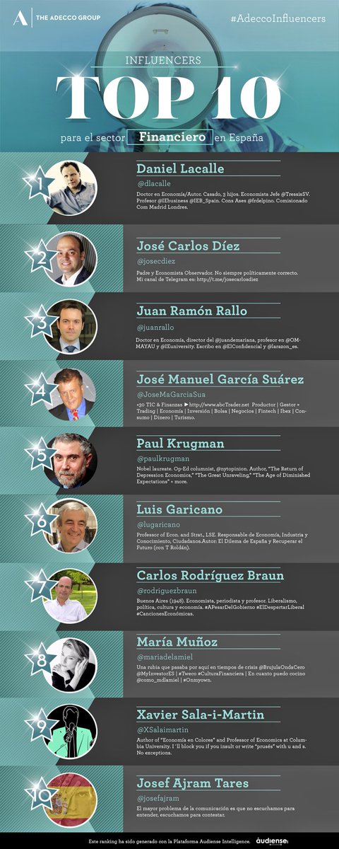 EContables's tweet photo. 🔝 10 influencers del sector financiero en España:

@dlacalle @josecdiez @juanrallo @JoseMaGarciaSua @paulkrugman @lugaricano @rodriguezbraun @mariadelamiel @XSalaimartin @josefajram 

vía @alfredovela https://t.co/q4lPMQV8U7
