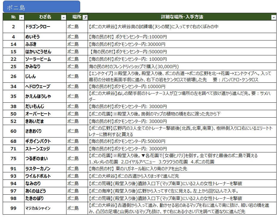 تويتر サントス على تويتر ウルトラサンムーンの技マシン 全部集めました せっかくなので自分の管理用に使ってたエクセルのチェックリストの画像あげます 皆さんの技マシン集めの参考になれば幸いです 細かい誤りがあるかもしれませんがご了承ください