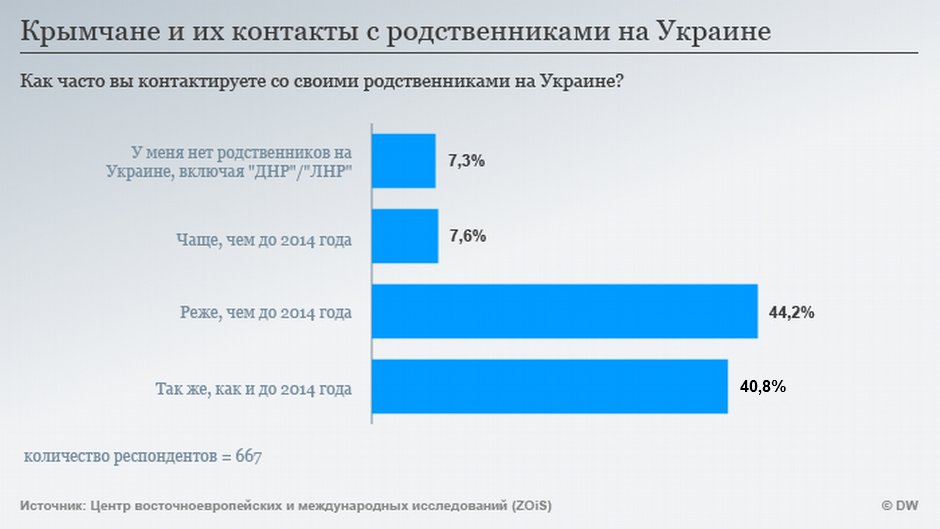 Процент родственников на Украине.