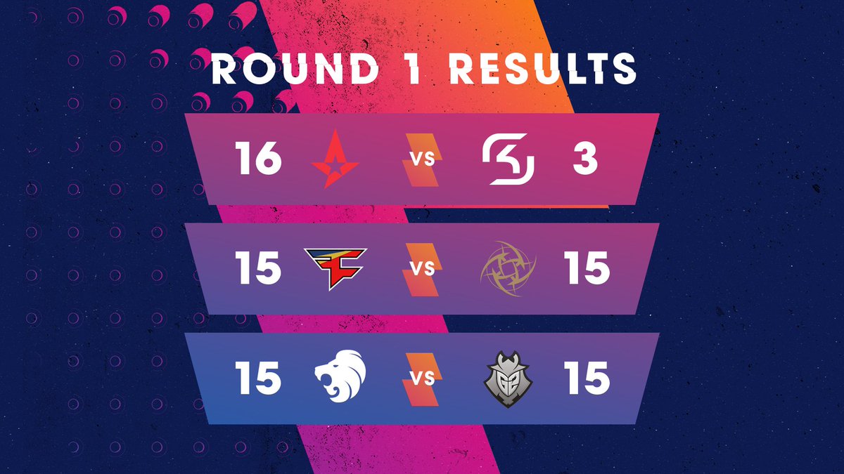 BLASTPremier's tweet photo. Round 1 results are in.

@astralisgg with a very strong start. With two tied matches, everything is completely open still.

#BLASTProSeries https://t.co/shfQhTwL4P