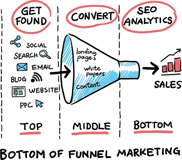 ExpandABusiness's tweet photo. How to align your content strategy with your sales funnel #seosocial https://t.co/LKuD81T3f6 https://t.co/VnRDusqbB0