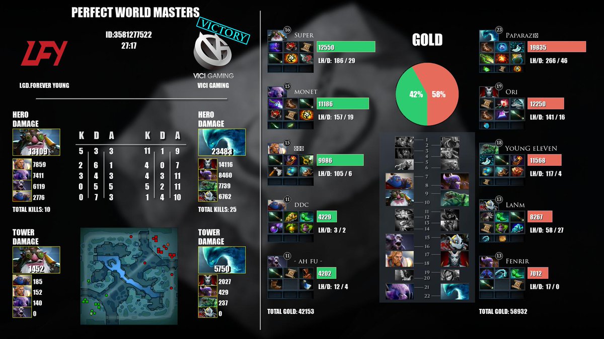 AutoDota's tweet photo. #Dota2 LGD.Forever Young vs @vici_gaming #PWMasters https://t.co/7FASzGNNlj