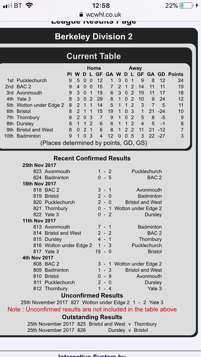 PuckleLadiesHC's tweet photo. What a game! Last match of the half season vs Avonmouth 2-1 win for Puck #UpthePuck #BerkeleyDiv2 #Itsbeginningtofeelalotlikechristmas https://t.co/PpZgMIZM4P