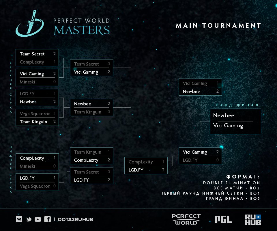 dota2ruhub's tweet photo. #PWMasters #RoadToTi8 #Dota2 #RuHub #PerfectWorldMasters
Vici Gaming катком проходятся по своим оппонентам из LGD.FY и выходят в гранд-финал. https://t.co/9BxEzAwOf1