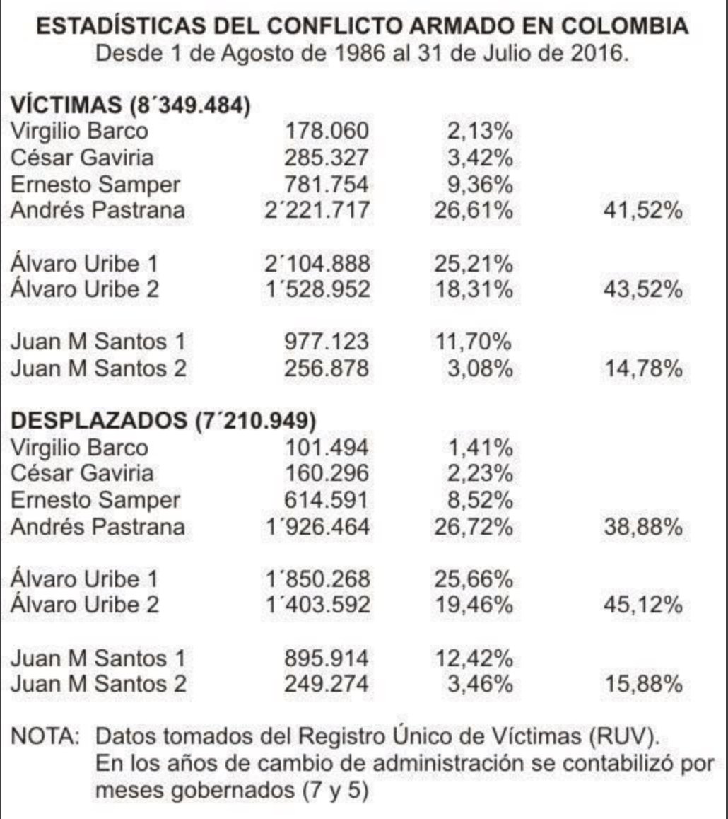 GustavoBolivar's tweet photo. Gobiernos con más muertos: Uribe y Pastrana
Gob con más desplazados: Uribe y Pastrana
Gob con más secuestros: Uribe y Pastrana
Gob con más masacres: Uribe y Pastrana
Ellos dos produjeron 70,1% de víctimas del conflicto.
Ahora se ofrecen a reconstruir el país #Nobleza
Ver cifras https://t.co/vRATUAx7UH
