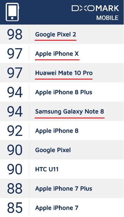 Тест камер Samsung Galaxy Note8, Huawei Mate 10 Pro, Apple iPhone X и Google Pixel 2
smart-gizmo.ru/gadgets/test-k…
#фотокамеры #смартфоны #iPhoneX #note8 #Mate10Pro #Pixel2