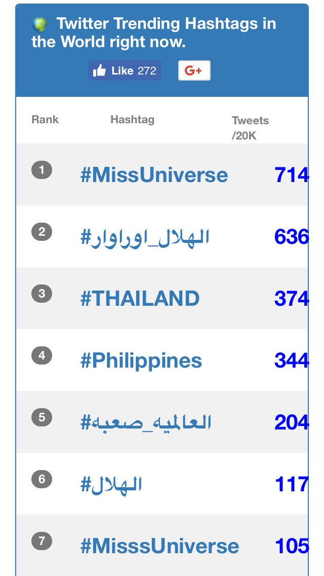 PBB_Polls's tweet photo. Papatalo ba tayo?

#MissUniverse #Philippines https://t.co/vfdHQ2oTdi