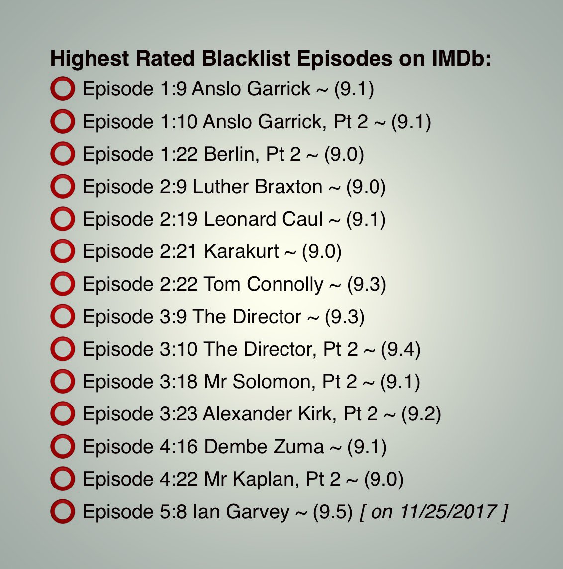 BlacklistDCd's tweet image. According to IMDb polling, Ian Garvey is the highest rated Blacklist episode ever. This polling is open-ended, so it could change slightly. Still, it’s 10 days after airing, so it’s likely pretty reliable. Ian Garvey was the best episode of any series I personally have ever seen.
