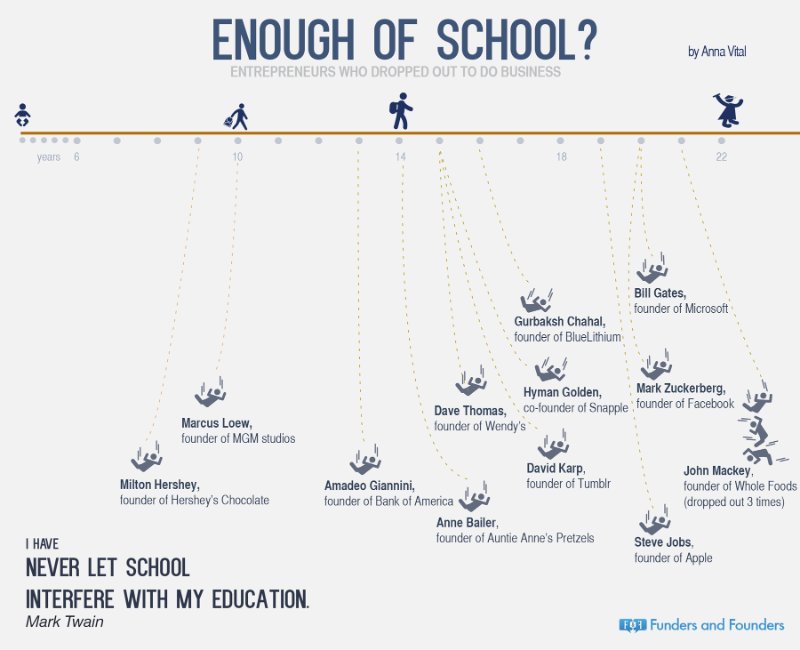 leadwithcontent's tweet photo. Cool graphic of #entrepreneur dropouts from school. And Mark Twain endorses. https://t.co/lGB8kBmErv