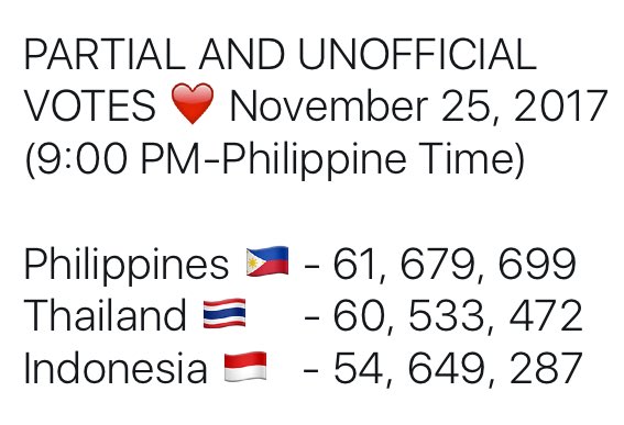 TheMcLisseWorld's tweet photo. PARTIAL AND UNOFFICIAL VOTES

Keep on voting, tweeting and retweeting. Time is running! 

#MissUniverse #Philippines https://t.co/MCl3YtBosm