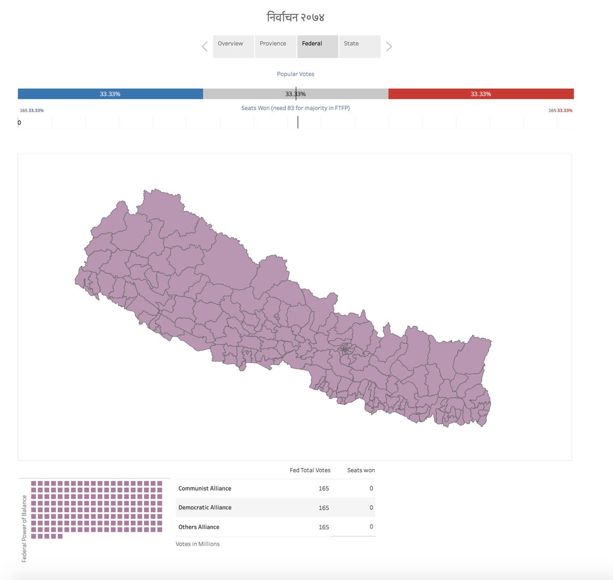 BishalKC's tweet photo. केही दिन अगाडि पनि ब्यक्त गरेको थिए, यस पाली व्यवसायले जुनूनलाई माथदियो, खासै त केही गर्न सकिएन तर पनि समय अनुकुल यो सानो भिजुअलाईजेसनको कोशीस गर्य छु बेला बखतमा यो लिन्क चेक गर्दै गर्नु होला https://t.co/lOvzH9bWNU #NepalVotes #Nepal #NepalElections #NepalElection2074 #NepalData https://t.co/YGYSyz1GPH