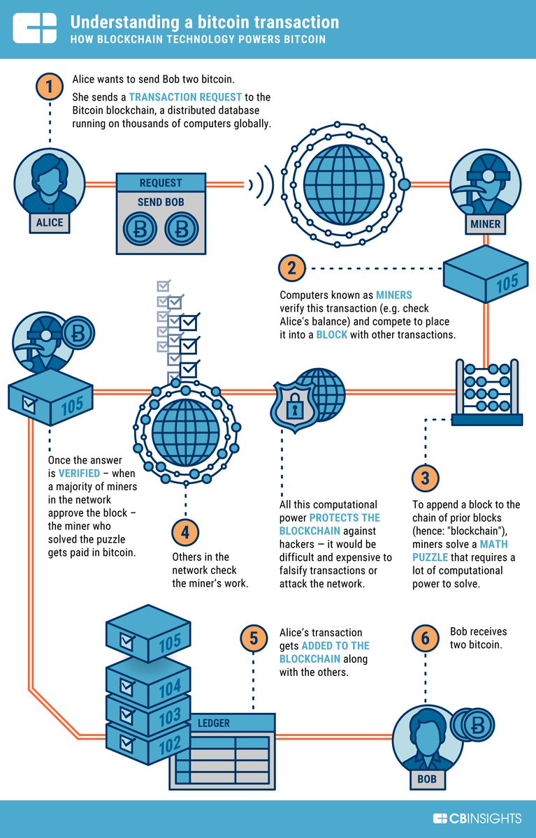 Simple diagram to understand how a Bitcoin transaction works from start to  finish.