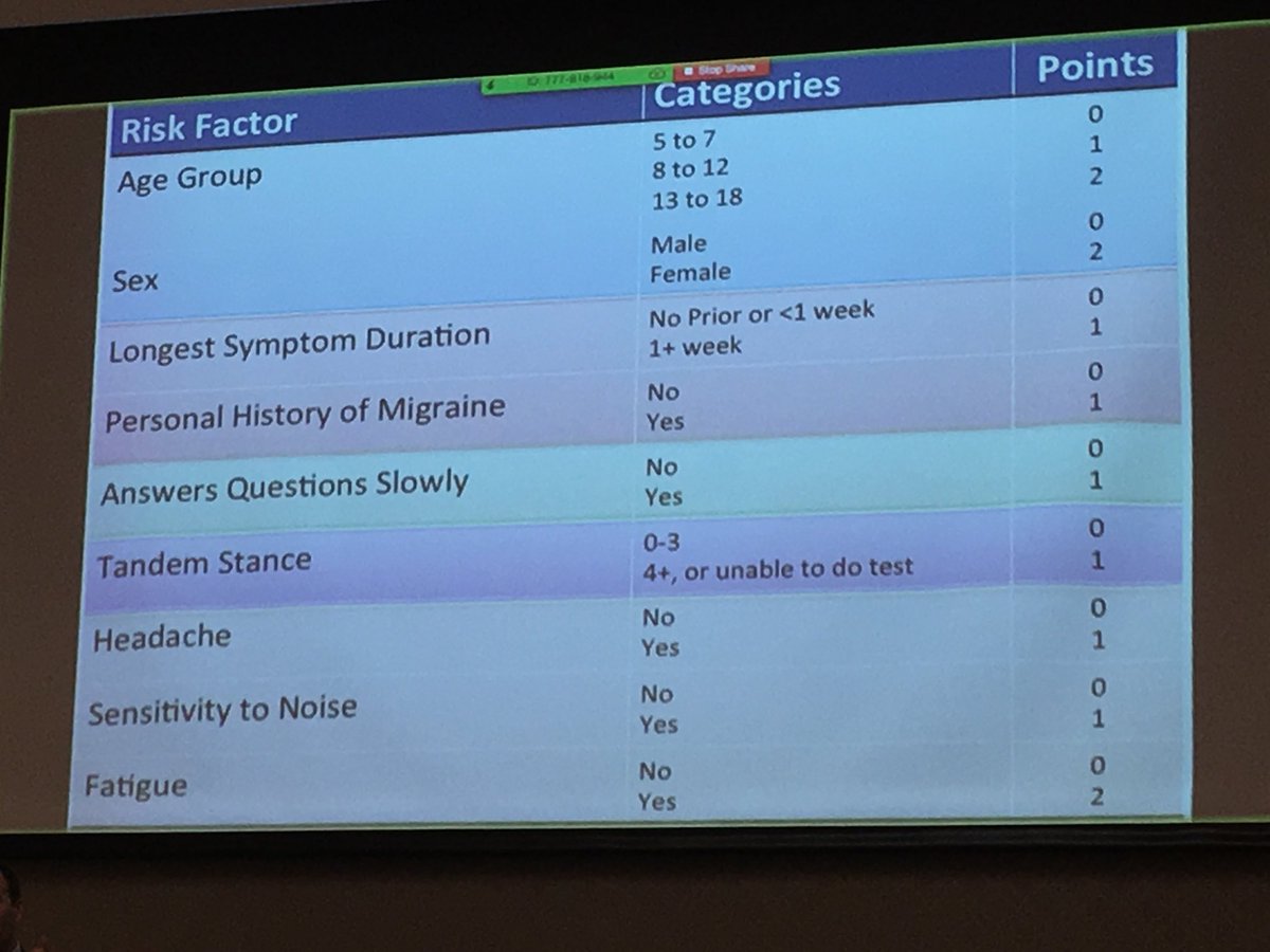 JQvanierssel's tweet photo. Dr Zemek presents risk factors for persistent symptoms in pediatrics @sportphysiocan #SPCconcussion #sportphysiocan https://t.co/FpSeR0PEdJ