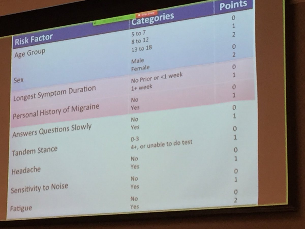 nataliephysio's tweet photo. Dr Zemek presented risk factors for persistent symptoms in #pediatrics #SPCconcussion #sportphysiocan @sportphysiocan https://t.co/JeYf5RXp7c