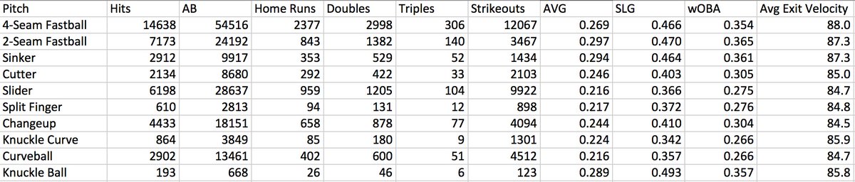 Breaking down 2017 #MLB results by pitch types...