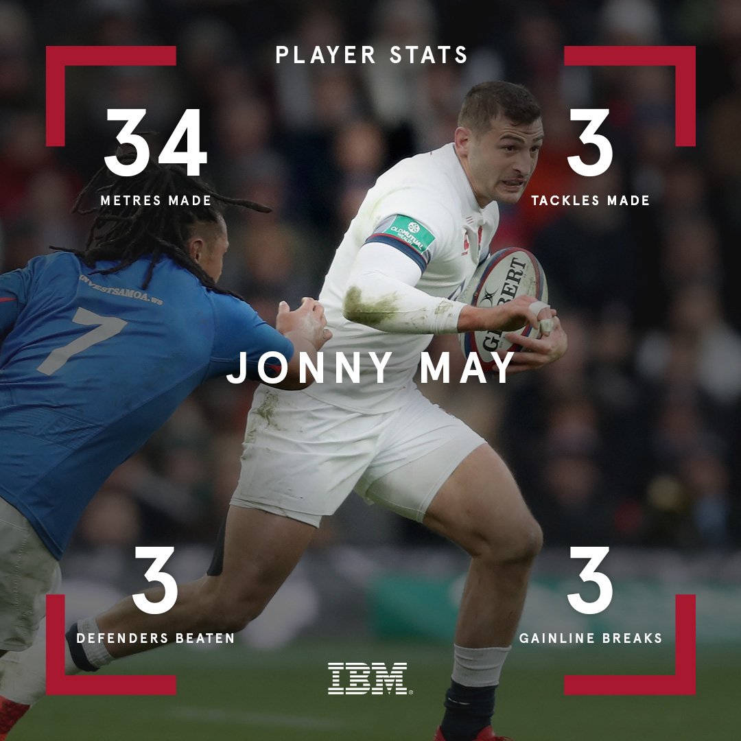 EnglandRugby's tweet photo. 35' ENG 22 - 7 SAM

The #IBMTryTracker Key Influencer of the Match so far, Jonny May.

#ENGvSAM | https://t.co/SBUT8ieQXg https://t.co/4k9eKV4IXS