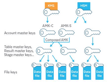 Snowflake's tweet photo. Don't trust the #cloud? @SnowflakeDB offers customer-managed keys. #YourData #YourEncryption https://t.co/gSqkfWkGXj via @hemasail #InfoSec https://t.co/vpOApSFSCA