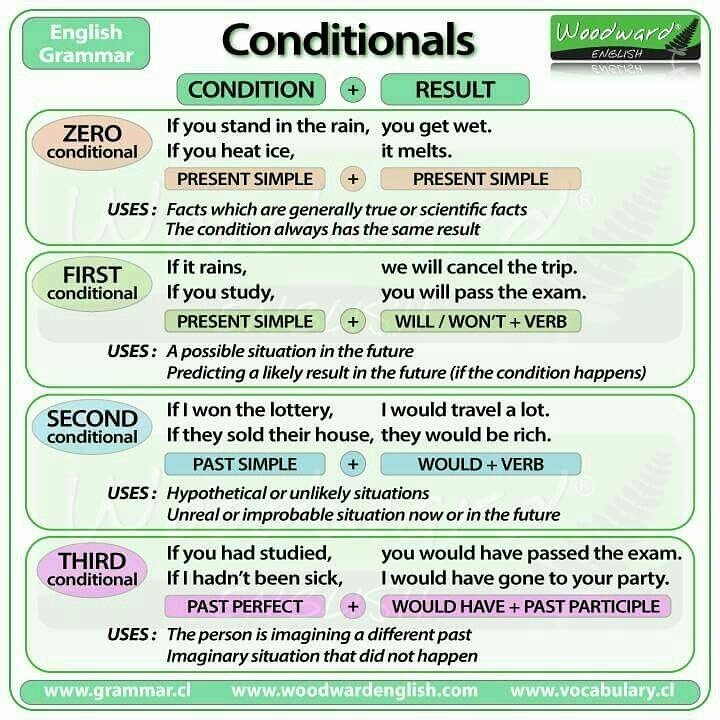 MissValeria2008's tweet image. For all of you who wanted a brief summary of #Conditionals, here you can find one. #ZeroConditional #FirstConditional #SecondConditional #ThirdConditional #Grammar #EFL #teaching #Language #materials #review #Infographics #usefultips #learning #exams #English