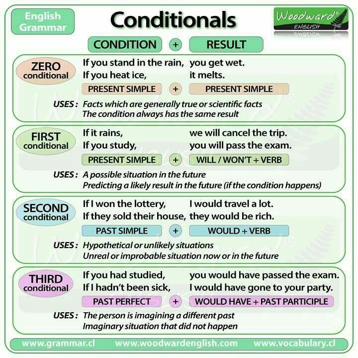 For all of you who wanted a brief summary of #Conditionals, here you can find one. #ZeroConditional #FirstConditional #SecondConditional #ThirdConditional #Grammar #EFL #teaching #Language #materials #review #Infographics #usefultips #learning #exams #English