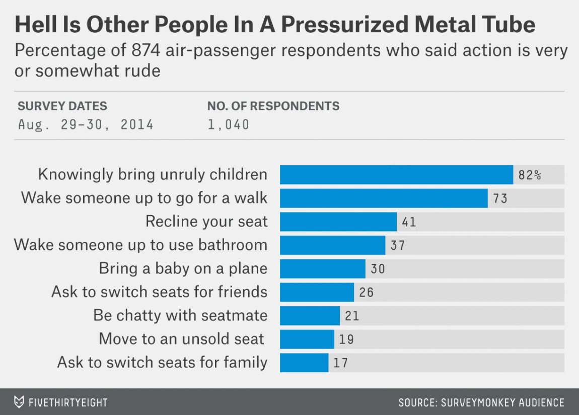 FiveThirtyEight's tweet photo. 41% of fliers think you're rude if you recline your seat. https://t.co/HbGJLmKxQN https://t.co/NaP4hcxPOY