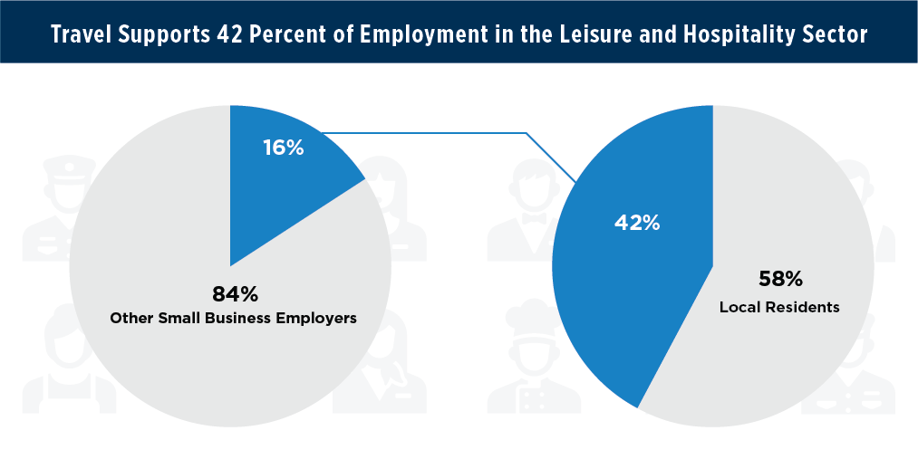 USTravel's tweet photo. DYK? The No. 1 small-business employer in the U.S. is the travel-dependent leisure and hospitality sector. #ShopSmall to support your local economy. https://t.co/zes3EPTpAY
