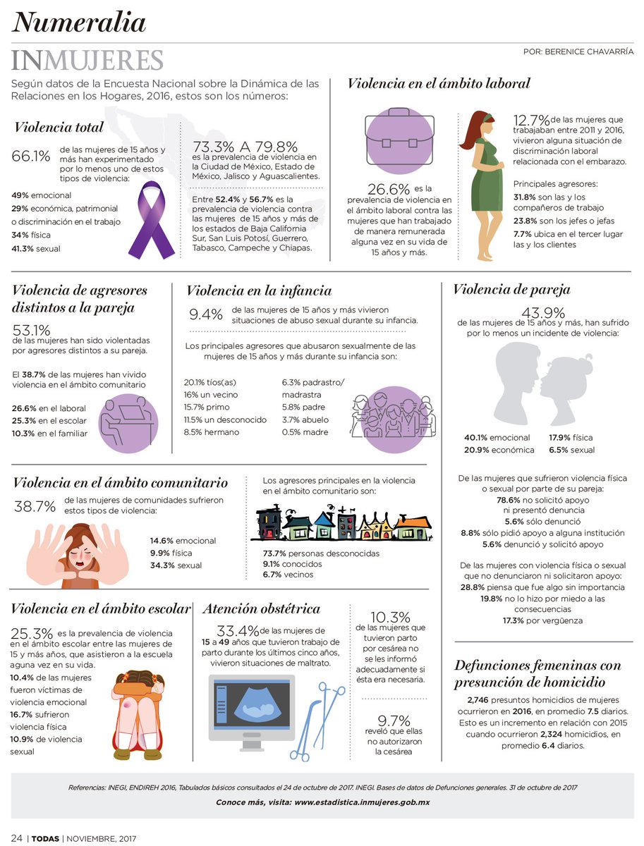 En el marco del Día Internacional de la Eliminación de la Violencia, que se conmemora cada 25 de noviembre, consulta datos sobre violencia de género #NiUnaMenos #DíaNaranja #16Días