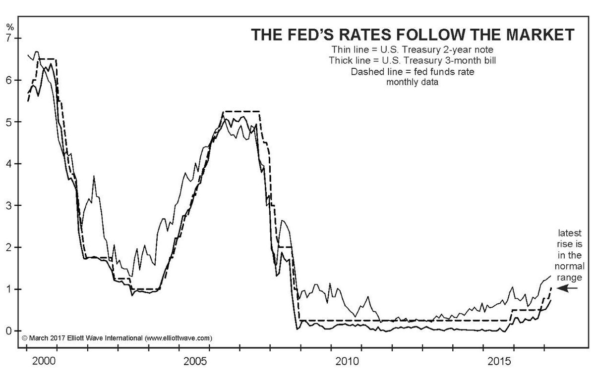 jsmian's tweet photo. For all the talk of “central banks are manipulating interest rates,” please know that the Fed simply follows the 2-year yield with a lag. Interest rates would have been this low anyway. It’s not the Fed, it’s the market, stupid. https://t.co/c9NZatnQiW