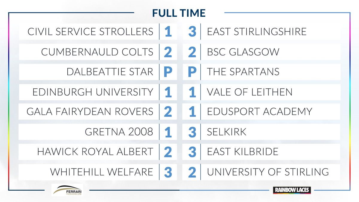 OfficialSLFL's tweet photo. ⚽️ RESULTS | DON'T CALL IT A COMEBACK! @Selkirk_FC, @FairydeanRovers and @whitehilwelfare all turn around deficits to take 3 points in the #SLFL! 😮

Wins for @TheShireFC &amp; @officialEKFC, spoils shared for @OfficialCColts &amp; @BSCGlasgow; @EdinburghUniAFC &amp; @ValeLeithen. https://t.co/13YBsnNf8c