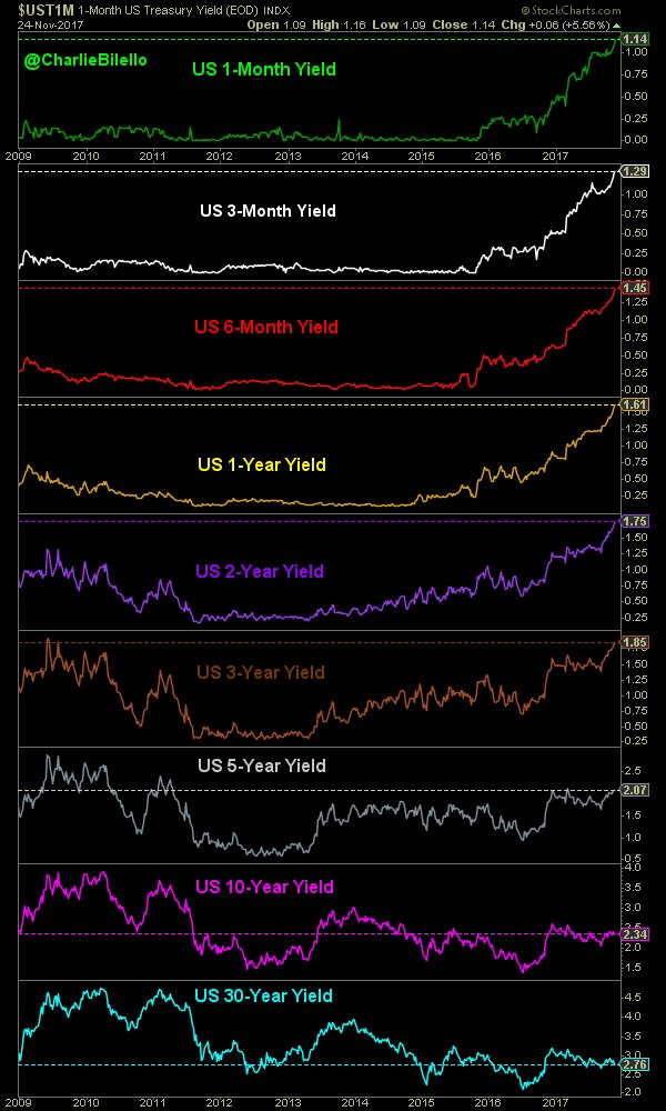charliebilello's tweet image. US Treasury Yields: highest weekly close since 2008 for 1 month through 2 years. Market preparing for Dec Fed Hike.
