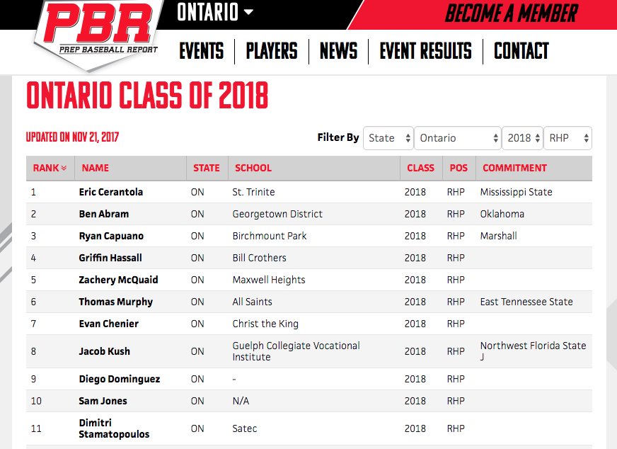 PrepBaseballON's tweet photo. Only 5 of the top 11 RHP's in Ontario's 2018 class are committed. Lots of arms still available that can step in and contribute as a freshman. See the entire class here >> https://t.co/CWFFWMne7J #BeSeen #UncommittedTalent https://t.co/vwOLR5Z1so
