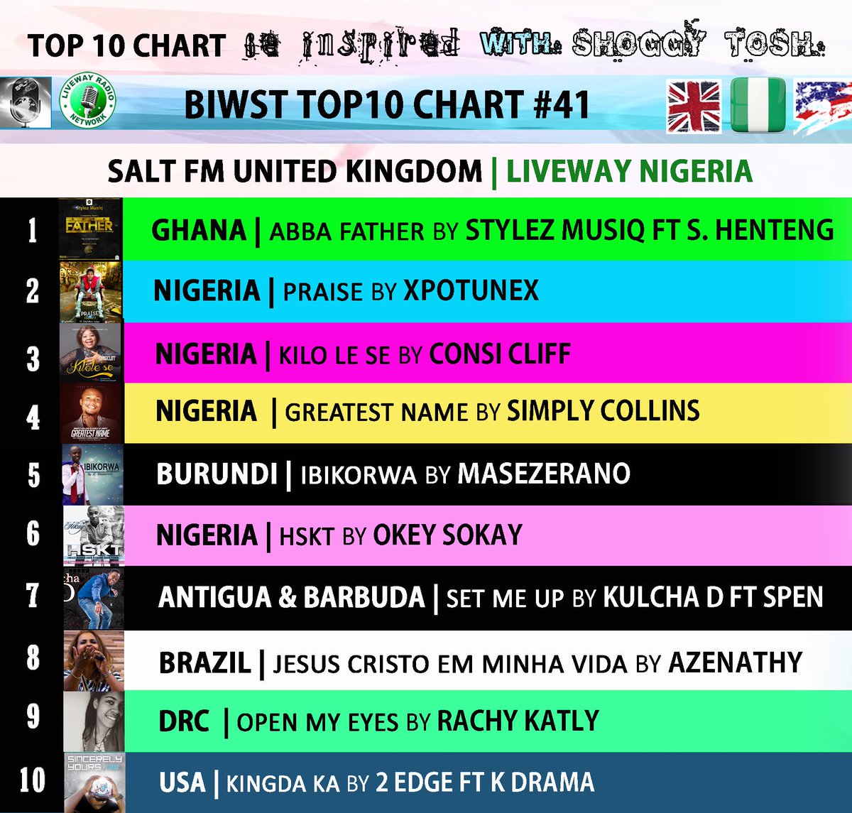 ShoggyShoggzRAD's tweet image. 🇳🇬🇬🇧 #BIWSTUKNGR 🎶🔊 #BIWSTTop10Chart ▶️▶️ Playing: 🔟 #KINGDAKA by @2Edge ft #KDrama 🔛 @BInspiredWithST @liveway &amp;amp; @saltfm with @ShoggyTosh
▪️▪️
Listen LIVE via 🎧 bit.ly/livewaybiwst Watch via 📺 facebook.com/shoggytosh &amp;amp; instagram.com/shoggytosh