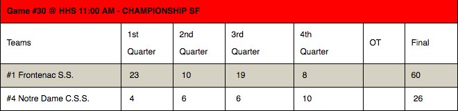 OfsaaMuskoka17's tweet photo. @OfsaaMuskoka17 Game 30 - Championship Semi Final Results: Frontenac wins!
#ofsaabasketball2017 #ofsaabasketball #aaofsaa #girlswhohoop #girlsbasketball https://t.co/fHZmYWVGni