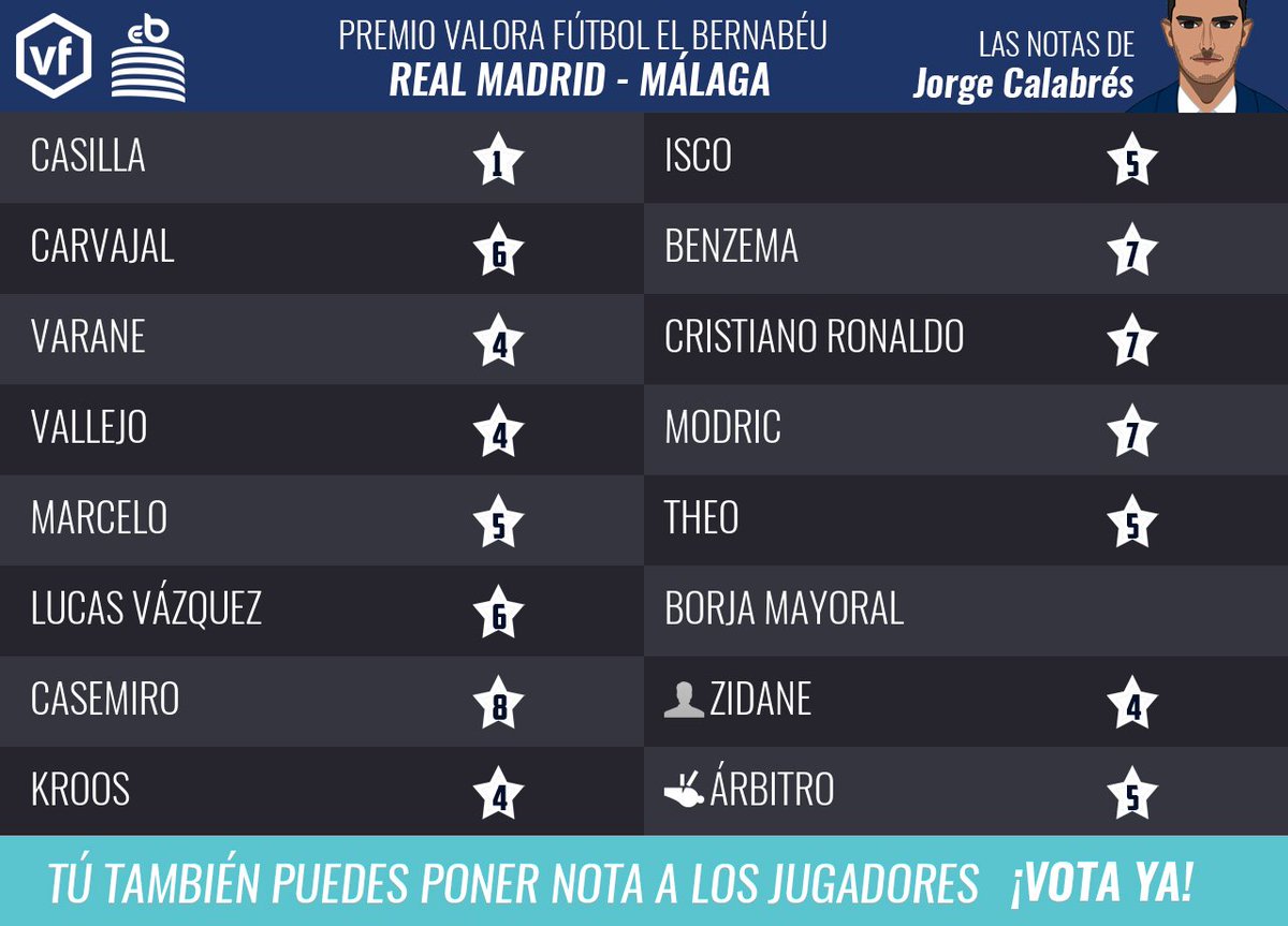elbernabeucom's tweet photo. 🔢 Las NOTAS @valorafutbol del @realmadrid 3-2 @MalagaCF por @JorgeCalabres. ¡Entra y pon tus puntuaciones! https://t.co/RJiSblTwUs https://t.co/CoFz06z6Q5