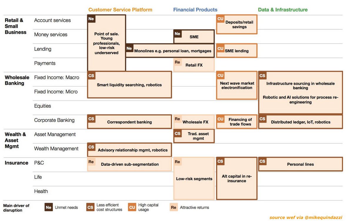 HardinSciInc's tweet photo. The #FinServ R(Evolution) by Innovation-Tech
#AI #IoT #fintech #defstar5 #makeyourownlane #mpgvip
https://t.co/sv1jeej0hv MT @MikeQuindazzi by #ImMBM https://t.co/Sf67a36IVt