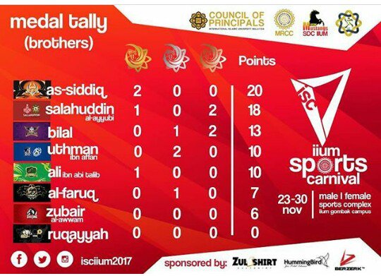 isciium2017's tweet image. Medal Tally as at 11:59pm, 25 November 2017 (Saturday).

#isciium2017
#talentsnurtured
#championsborn
#riseasone
#raisethestandard