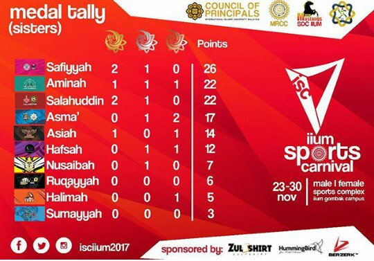 isciium2017's tweet image. Medal Tally as at 11:59pm, 25 November 2017 (Saturday).

#isciium2017
#talentsnurtured
#championsborn
#riseasone
#raisethestandard