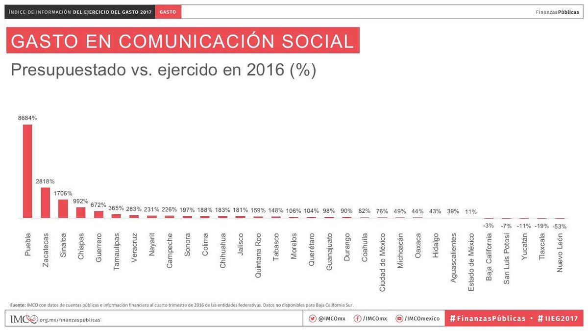 imcomx's tweet photo. En 2016, 17 entidades federativas gastaron más del 100% de lo que presupuestaron para comunicación social. Consulta toda la información del #IIEG2017 en https://t.co/a4jTEGDDkr https://t.co/aJNVVDdWNk