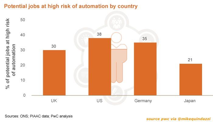 GainXGlobal's tweet photo. By 2030, 38% of US #jobs at risk due to #automation. Will #ai & #robotics replace #jobs? #futureofwork #4IR #ML #DL #Bigdata #digital #digitaltransformation #labordisruption
https://t.co/SF3fLYpKpy https://t.co/izTRGoNj4I