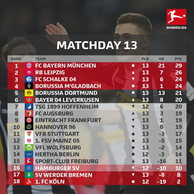 Full Time Bundesliga Match Day 13 Results And Standings Report Minds