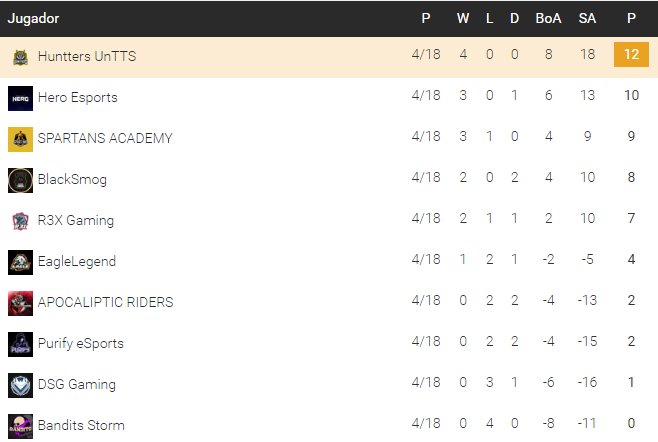 RisingChampsRL's tweet photo. Os traemos la clasificación y resultados de la #Jornada4 en la #PrimeraDivisión de la @MainLeague_RL 
@Huntters_UnTTS Lidera la clasificación, mientras los chicos de @heroesports_ se ponen segundos a solo dos puntos del liderato. https://t.co/bQmhEsyJDI