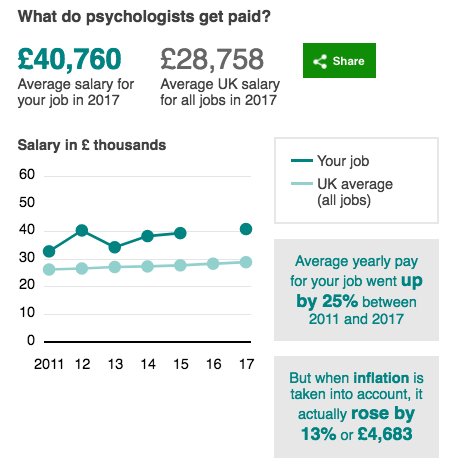 AphasiaResearch's tweet image. Sad that average UK #SLT pay dropped 15% to £28k since 2011, while psychologist pay rose 25% to £41k.  Remember that hard won 1997 landmark victory #equalpay 4 women that showed parity of roles? independent.co.uk/news/landmark-…  @wespeechies @RCSLT @pjenderby