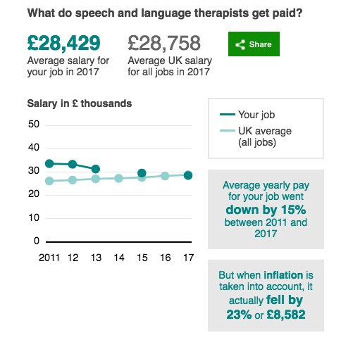 AphasiaResearch's tweet image. Sad that average UK #SLT pay dropped 15% to £28k since 2011, while psychologist pay rose 25% to £41k.  Remember that hard won 1997 landmark victory #equalpay 4 women that showed parity of roles? independent.co.uk/news/landmark-…  @wespeechies @RCSLT @pjenderby